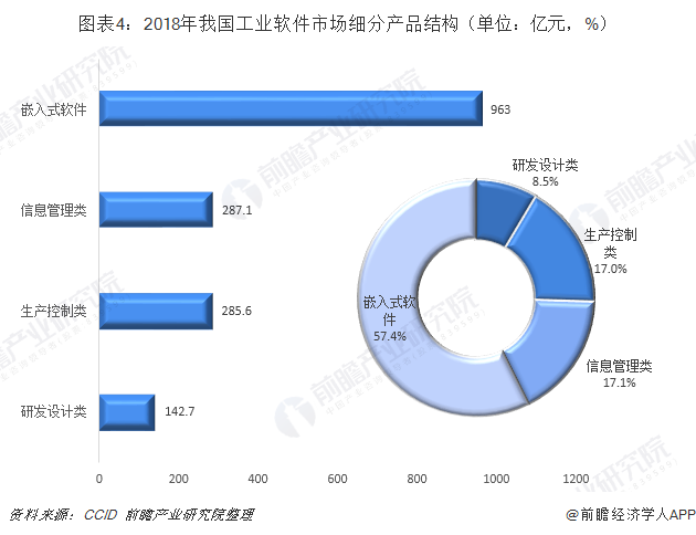 2018年中国工业软件行业市场分析与发展趋势 区域发展不平衡,产品重硬轻软「组图」